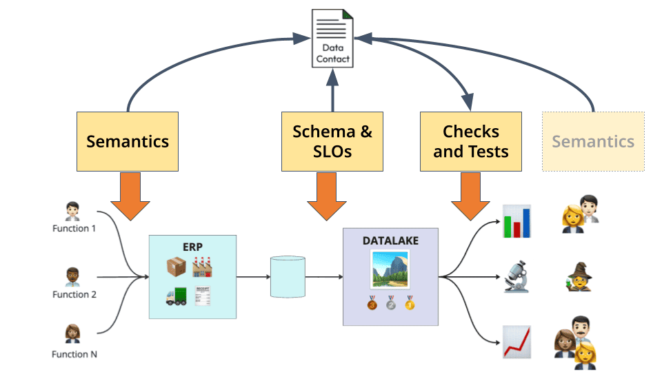 Data Contracts: Consensus as Code